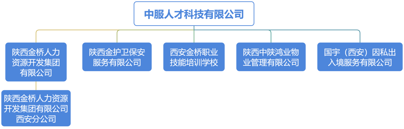 集团架构